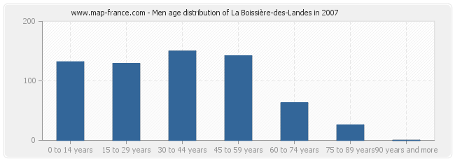 Men age distribution of La Boissière-des-Landes in 2007